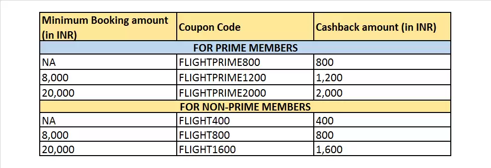 Get Flat Rs.2000 Cashback On Flights Bookings With This Coupon Code At Amazon India
